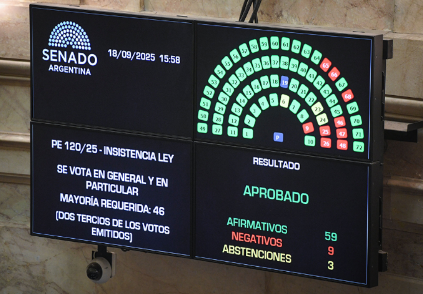 Otra derrota para Milei: el Senado rechazó el veto a los ATN