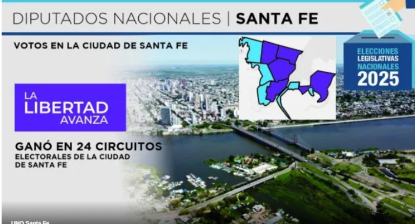 En la ciudad, La Libertad Avanza ganó 24 de los 32 circuitos electorales y Fuerza Patria obtuvo los otros ocho