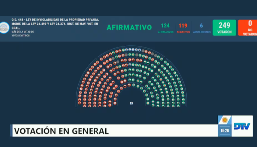 Diputados aprobó el proyecto que restituye la Ley de Tierras, pero debe volver al Senado